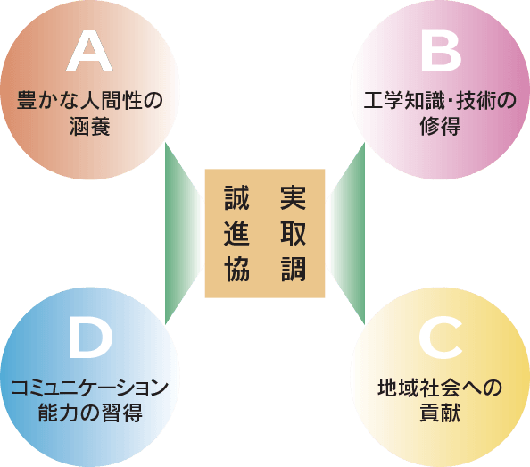学習 教育到達目標 学校案内 八戸工業高等専門学校