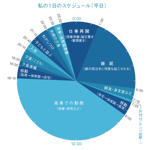 私の一日のスケジュール