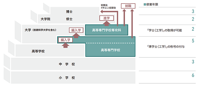 進学プロセス